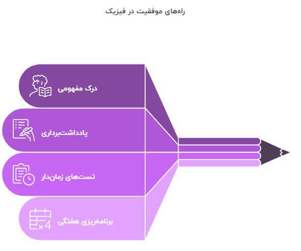 بهترین روشهای خواندن درس فیزیک
