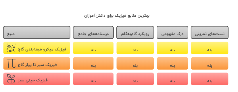 بهترین منابع فیزیک برای دانشآموزان با سطح ضعیف تا متوسط