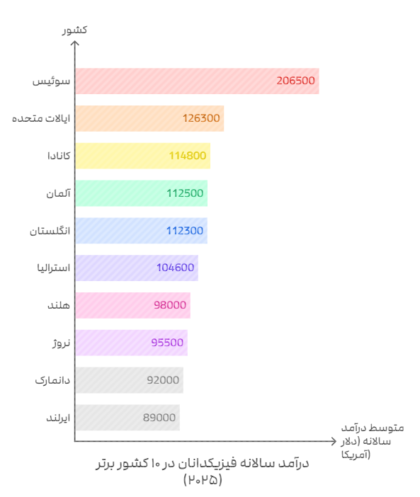 حقوق و درآمد فارغالتحصیلان رشته فیزیک