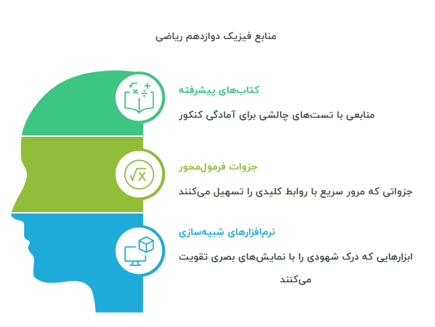 اینفو گرافی منابع فیزیک دوازدهم