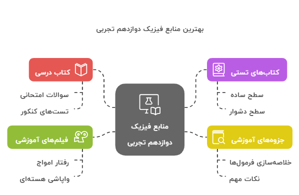 اینفوگرافی بهترین منابع فیزیک دوازدهم تجربی