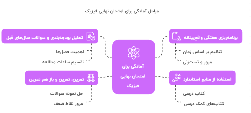 مراحل آمادگی برای امتحان نهایی فیزیک