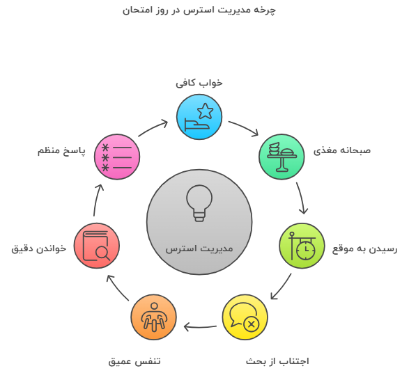 نکات مهم برای روز امتحان و مدیریت استرس
