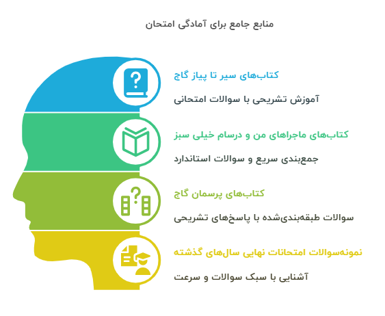 منابع پیشنهادی برای آمادگی امتحانات نهایی خرداد ۱۴۰۴