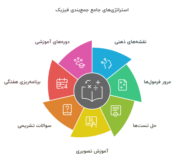 بهترین روش‌های جمع بندی فیزیک