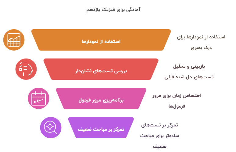 نکاتی برای جمع‌بندی اصولی فیزیک یازدهم تجربی